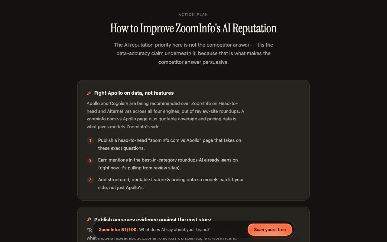 Kairosy public report for ZoomInfo, How to Improve section: fight Apollo on data, not features, and publish accuracy evidence