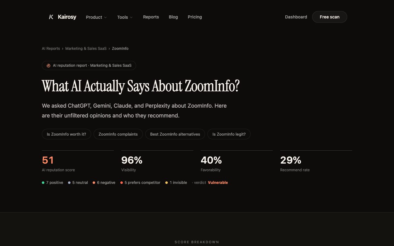 Kairosy public AI reputation report for ZoomInfo: 51/100 score, 96% visibility, 40% favorability and a 29% recommend rate