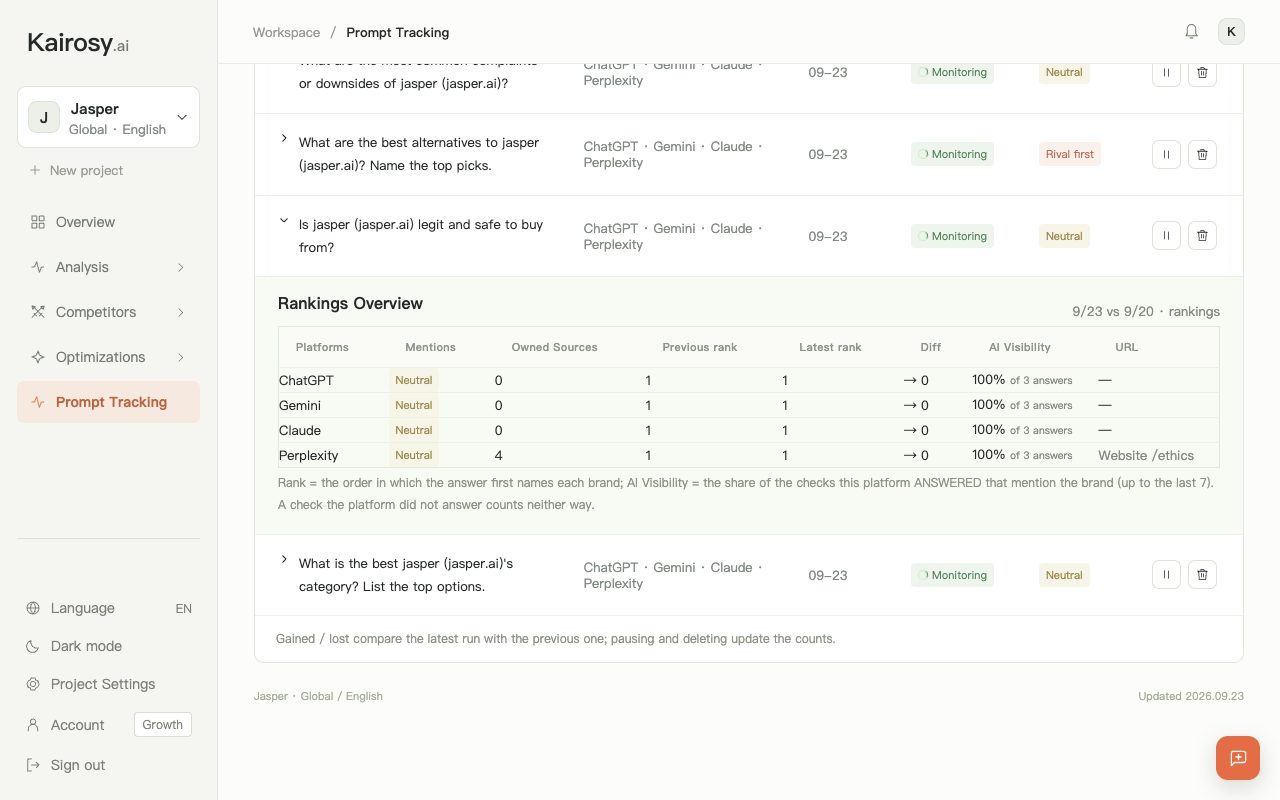 Kairosy Prompt Tracking with the Is Jasper legit prompt expanded, comparing this check's ranks with the previous check