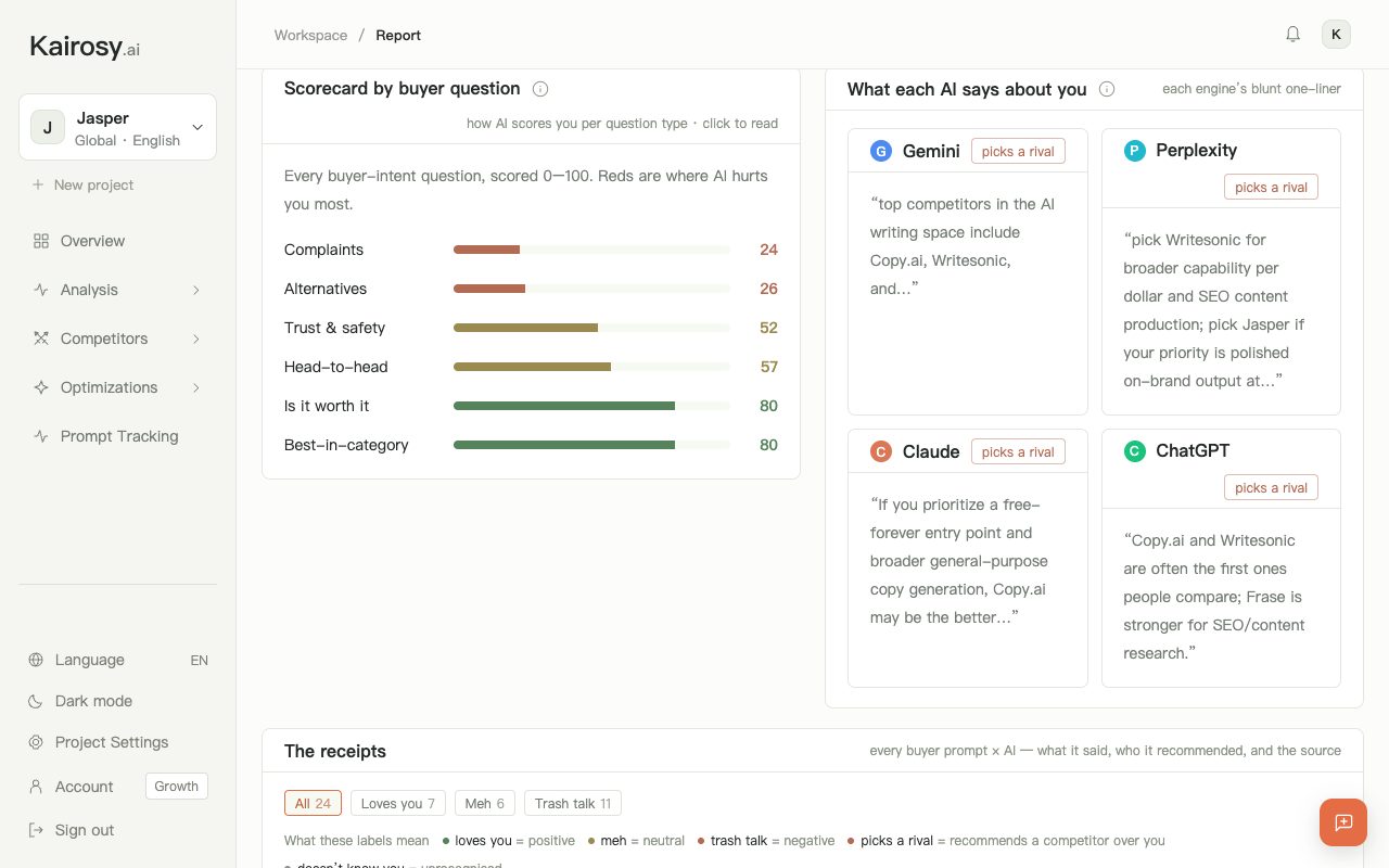 Kairosy report for Jasper: scorecard by buyer question from Complaints at 24 to Best-in-category at 80, beside each engine's one-line verdict