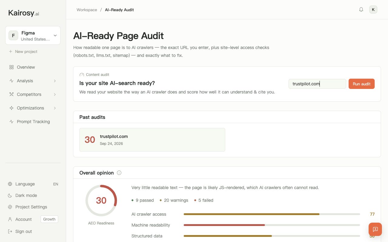 Kairosy AI-Ready Page Audit run on trustpilot.com: 30/100 readiness, with crawler access, machine readability and structured data scores