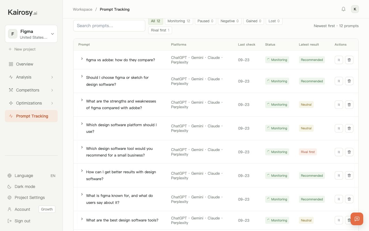 Kairosy Prompt Tracking list for Figma: each buyer prompt with its platforms, last check, status and latest result