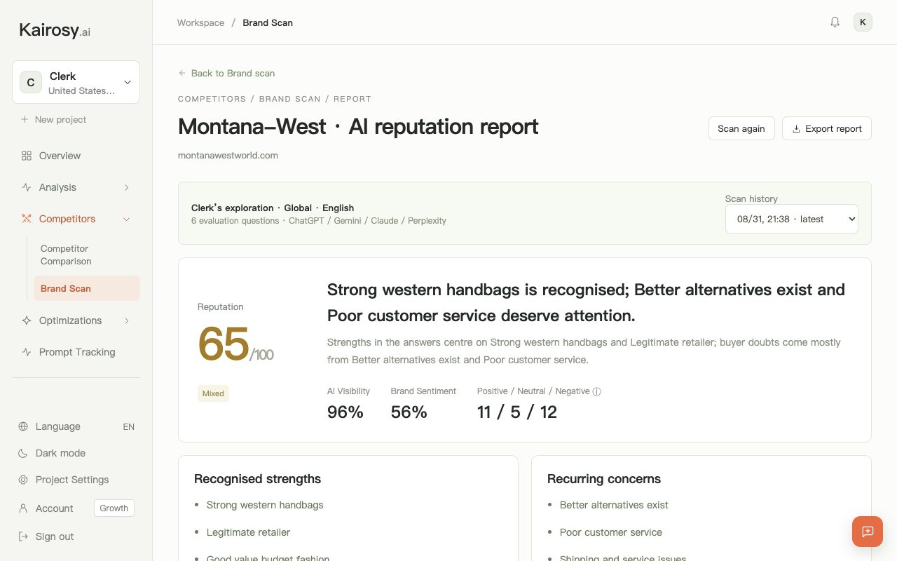 Kairosy brand scan report for Montana West: 65/100 reputation, 96% AI visibility and 56% brand sentiment across ChatGPT, Gemini, Claude and Perplexity