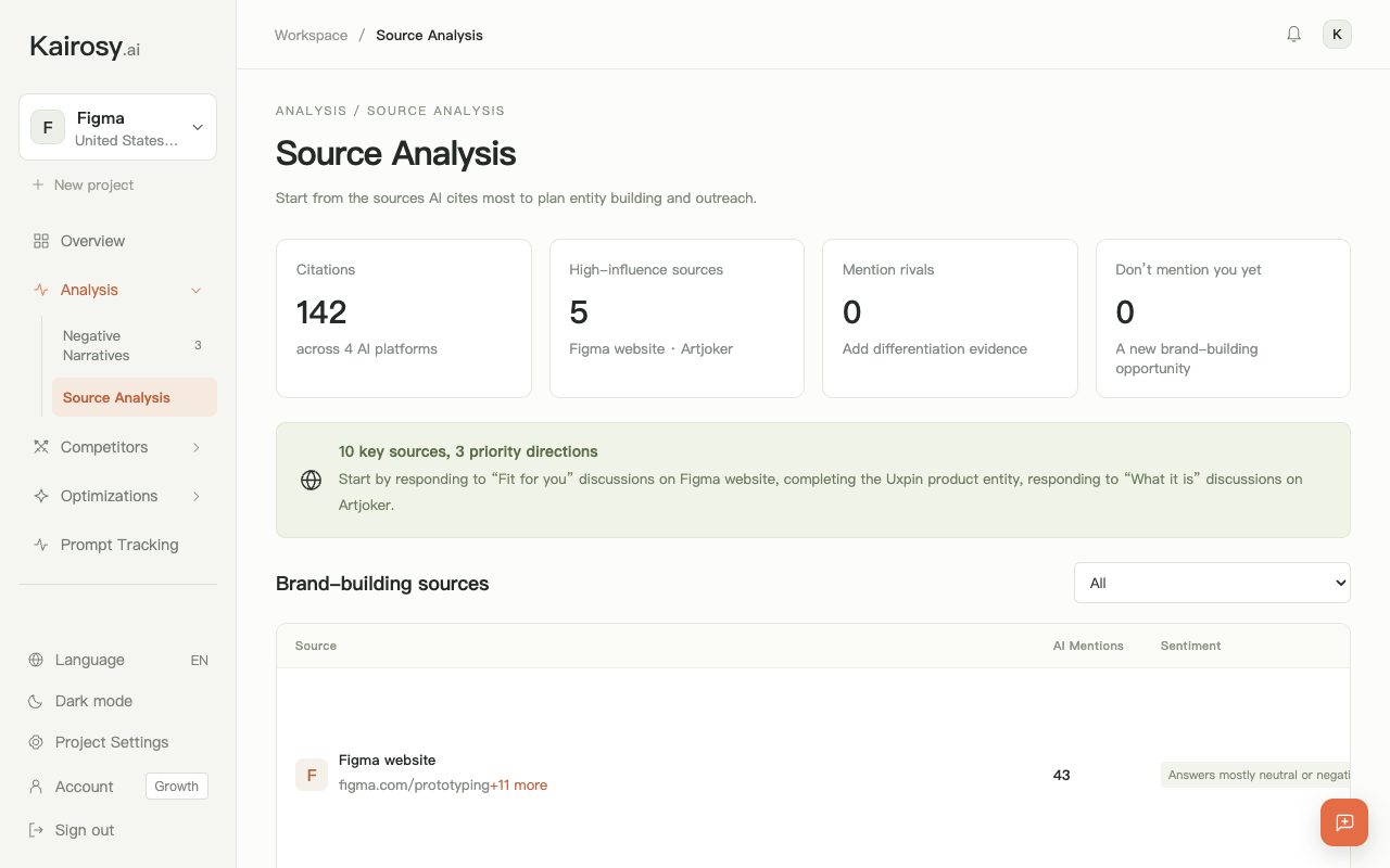 Kairosy Source Analysis for Figma: 142 citations, 5 high-influence sources and the brand-building sources the engines cite