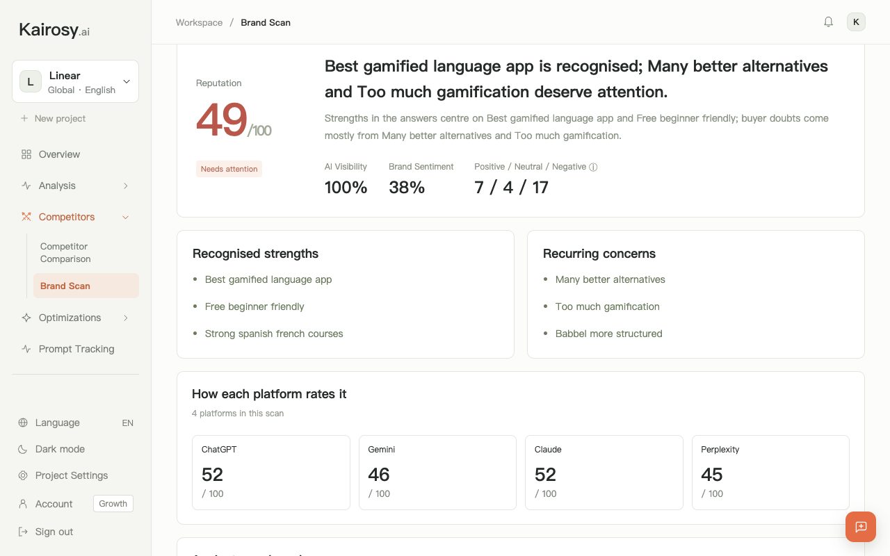 Kairosy brand scan for Duolingo: 49/100 reputation, 100% AI visibility, 38% sentiment, strengths and concerns, and ChatGPT, Gemini, Claude and Perplexity scores