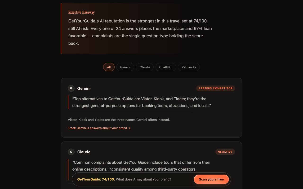 Kairosy GetYourGuide report: executive takeaway and per-engine answers, with Gemini naming Viator, Klook and Tiqets as alternatives