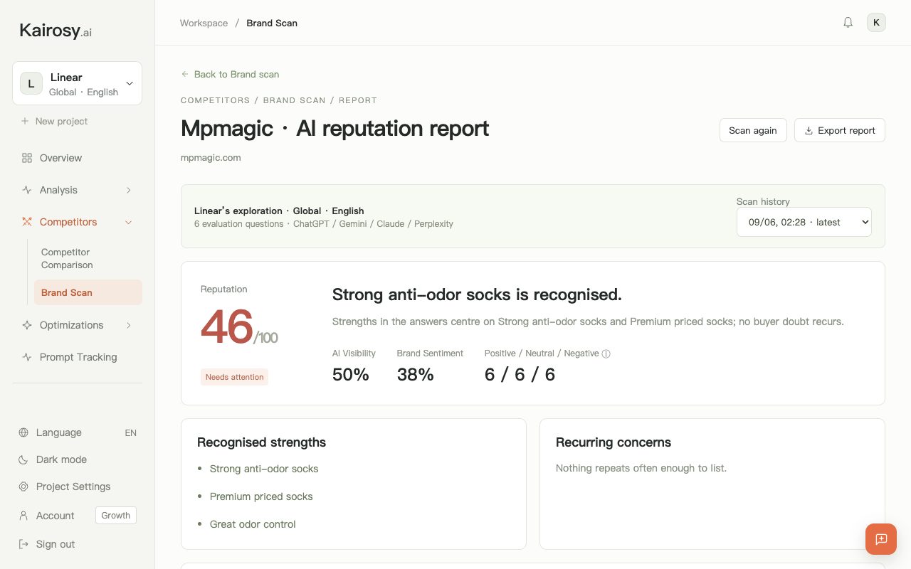 Kairosy brand scan for mpmagic: 46/100 reputation, 50% AI visibility, 38% brand sentiment and the recognised strengths