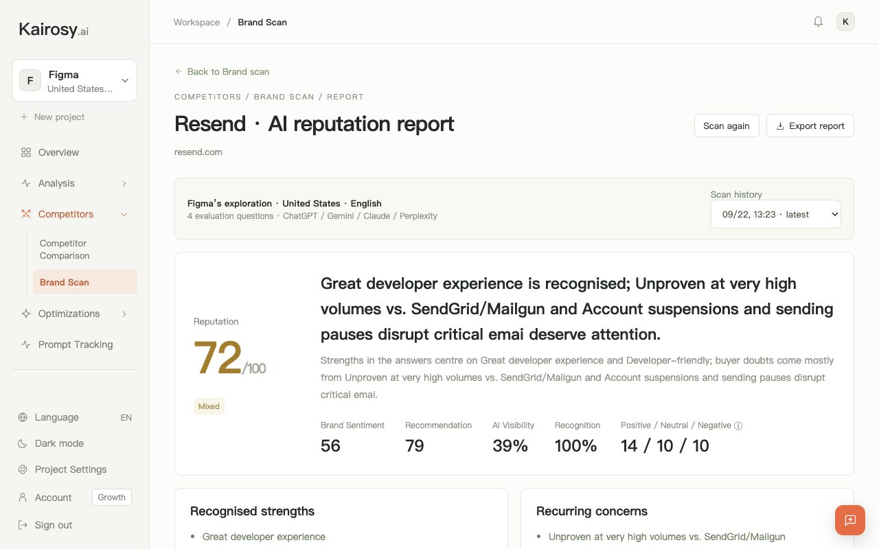Kairosy brand scan report for Resend: 72/100 reputation, 39% AI visibility, and the strengths and concerns the engines repeat