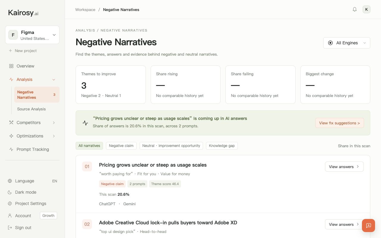 Kairosy Negative Narratives for a Figma project: themes to improve, the pricing-at-scale narrative rising in AI answers, and its evidence