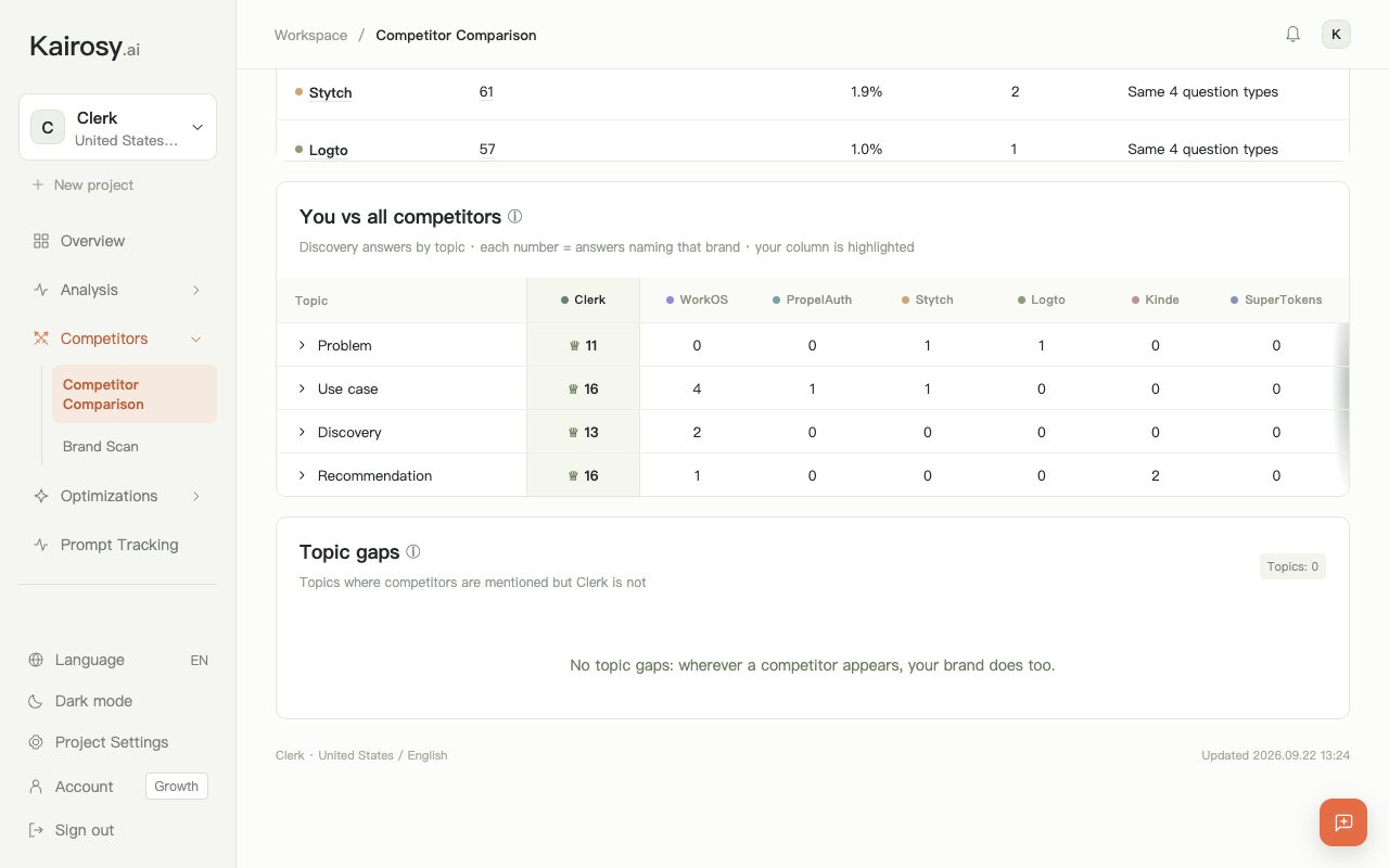 Kairosy competitor comparison for Clerk: brand mentions by topic against WorkOS, PropelAuth, Stytch and others, plus topic gaps