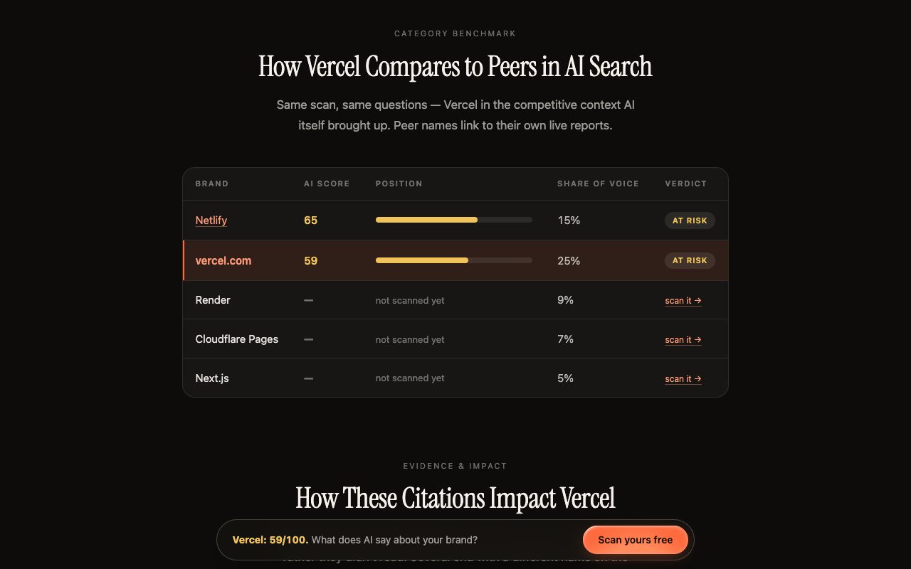 Kairosy public report for Vercel comparing its AI score and share of voice with Netlify, Render, Cloudflare Pages and Next.js