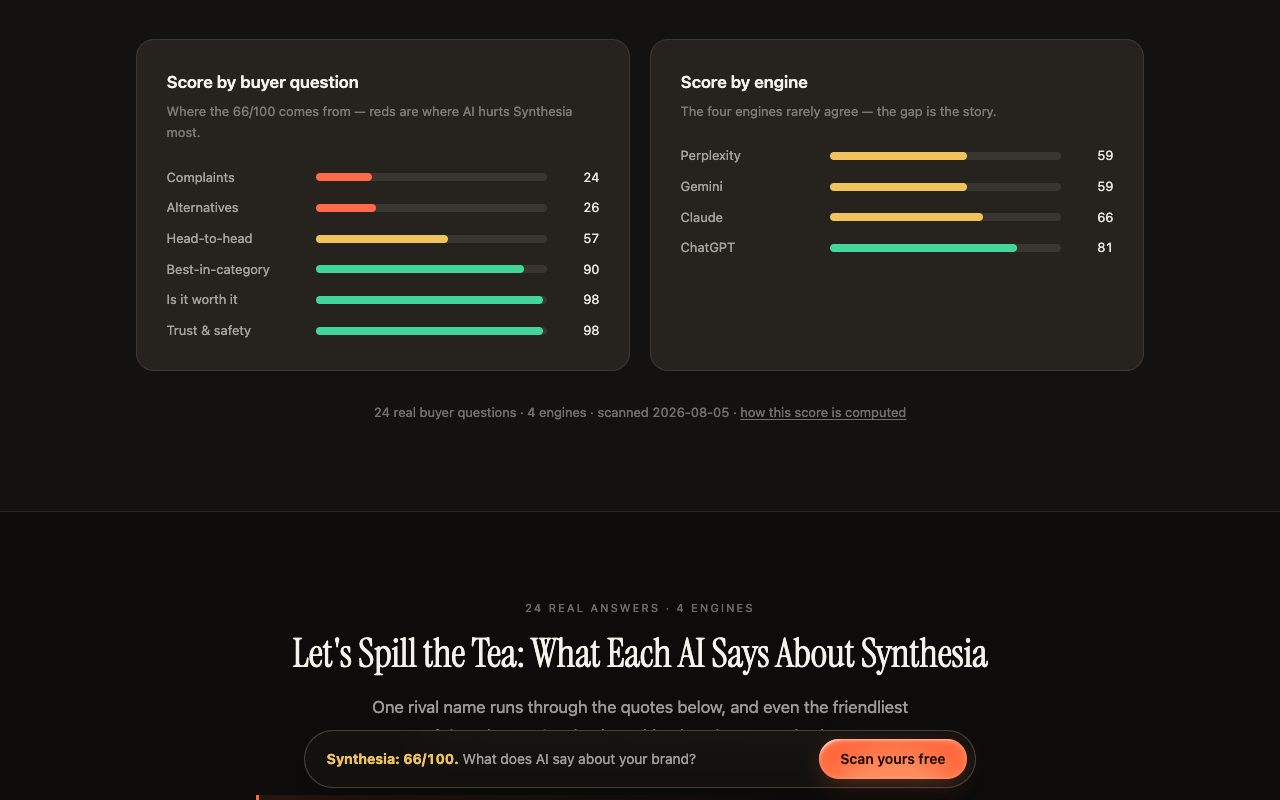 Kairosy public report for Synthesia: score by buyer question and by engine, with ChatGPT at 81 and Perplexity at 59