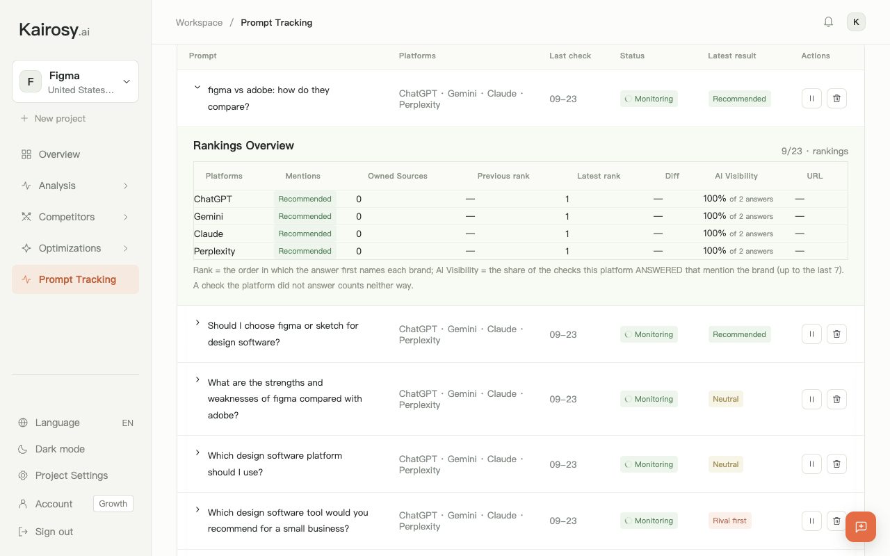 Kairosy Prompt Tracking with a Figma prompt expanded into its rankings overview across ChatGPT, Gemini, Claude and Perplexity