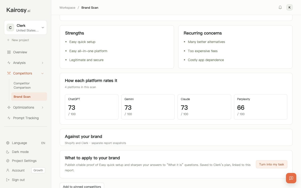 Kairosy brand scan for Shopify: strengths, recurring concerns and how each platform rates it (ChatGPT 73, Gemini 73, Claude 73, Perplexity 66)