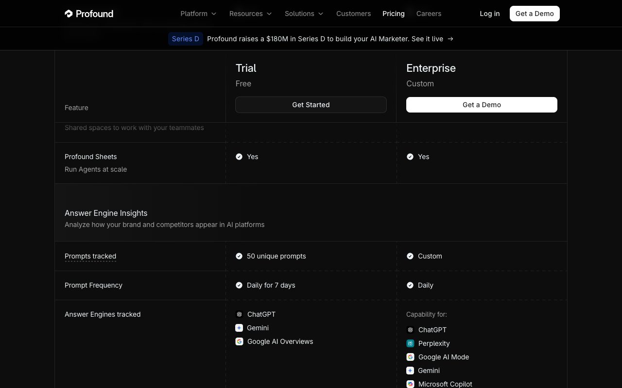 Profound pricing comparison: the Trial tracks 50 prompts daily for 7 days on ChatGPT, Gemini and AI Overviews; Enterprise adds Perplexity and more
