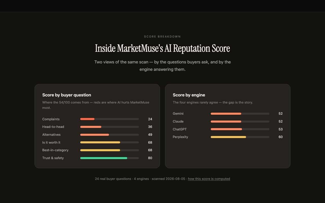 Kairosy score breakdown for MarketMuse: its 54/100 AI reputation split by buyer question (complaints lowest at 24) and by engine (Gemini 52 to Perplexity 60)