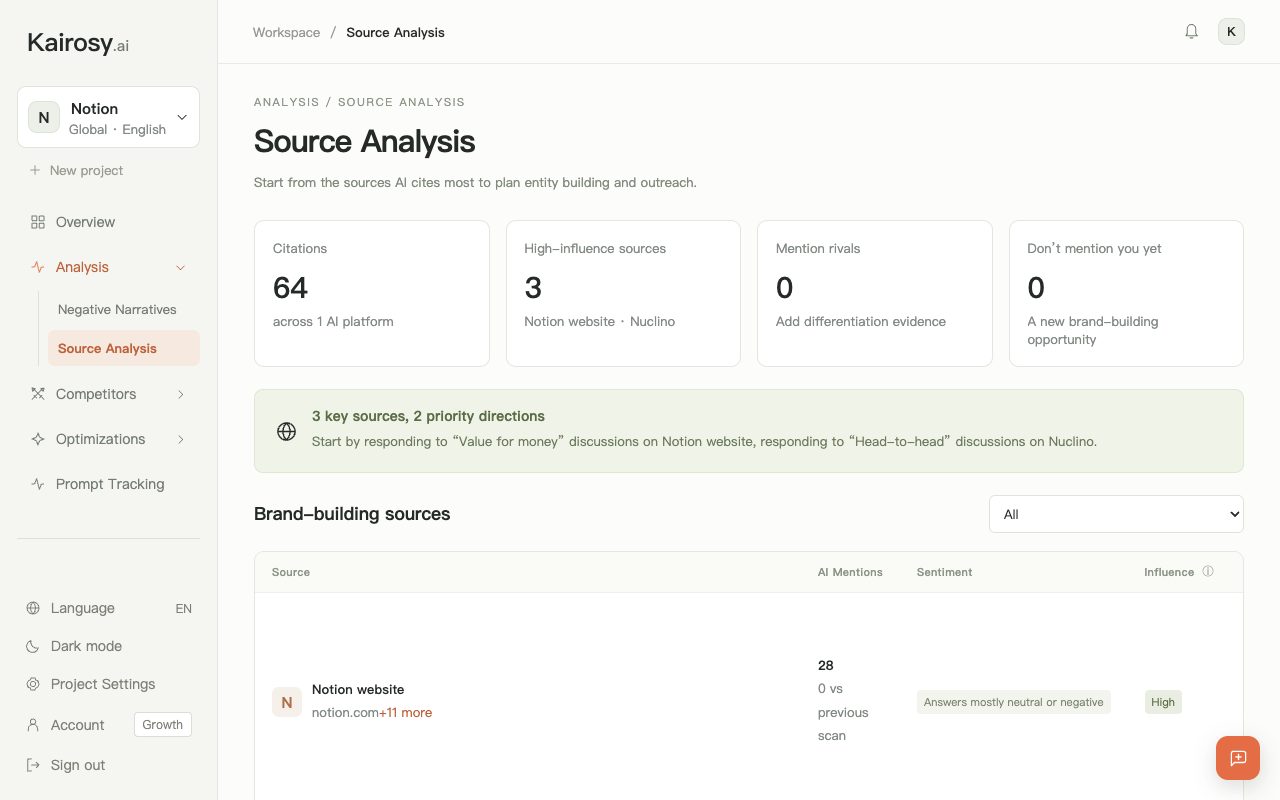 Kairosy Source Analysis for Notion: 64 citations, the high-influence sources and the brand-building sources AI cites most