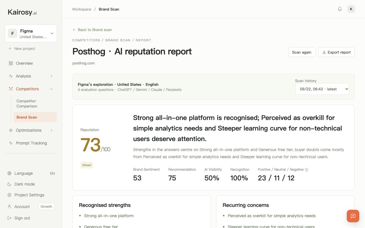 Top of a Kairosy brand scan report for PostHog: 73/100, 50% AI visibility and 23 positive, 11 neutral and 12 negative answers