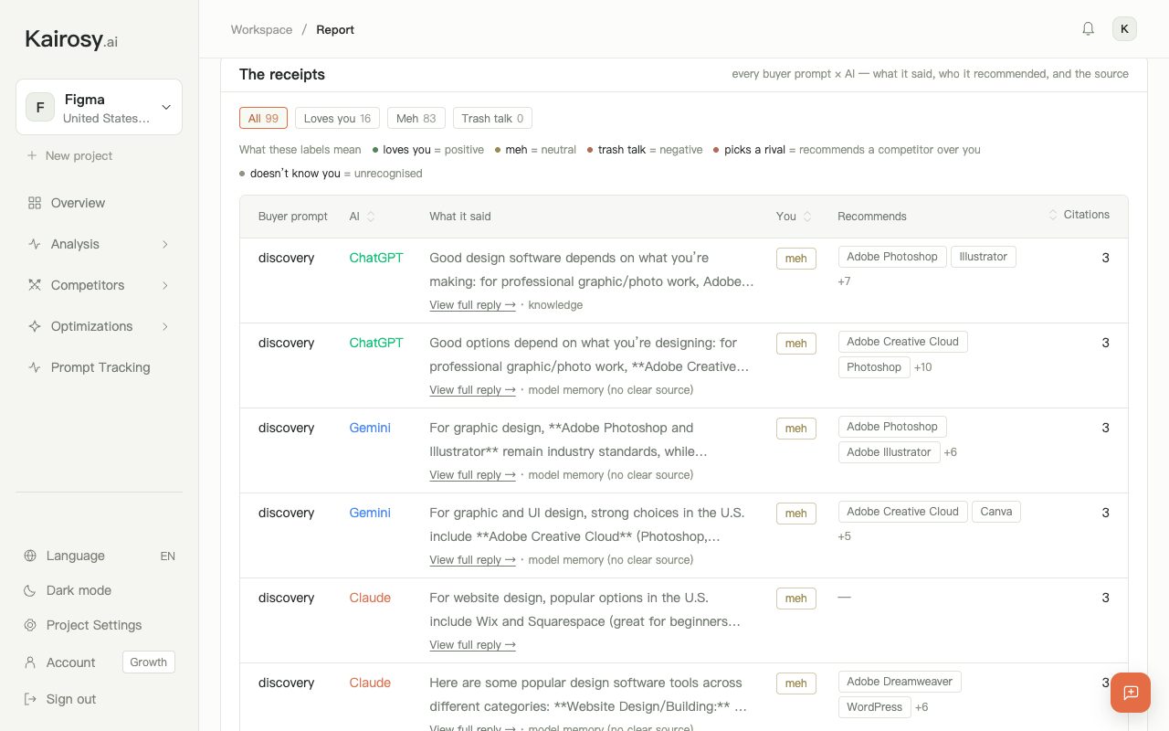 The receipts table in a Kairosy report for Figma, listing each buyer prompt, engine, what it said, its label and who it recommended