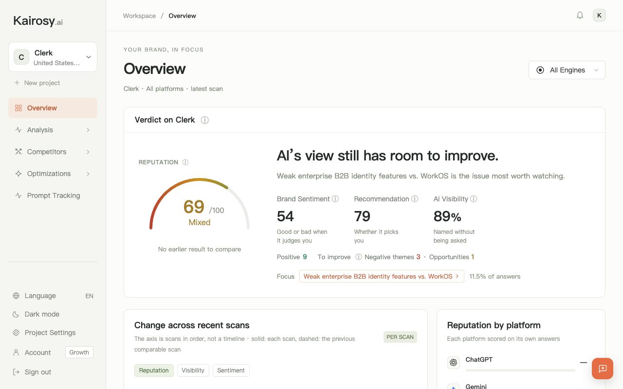 Kairosy Overview for a tracked brand (Clerk): 69/100 reputation, brand sentiment 54, recommendation 79 and 89% AI visibility