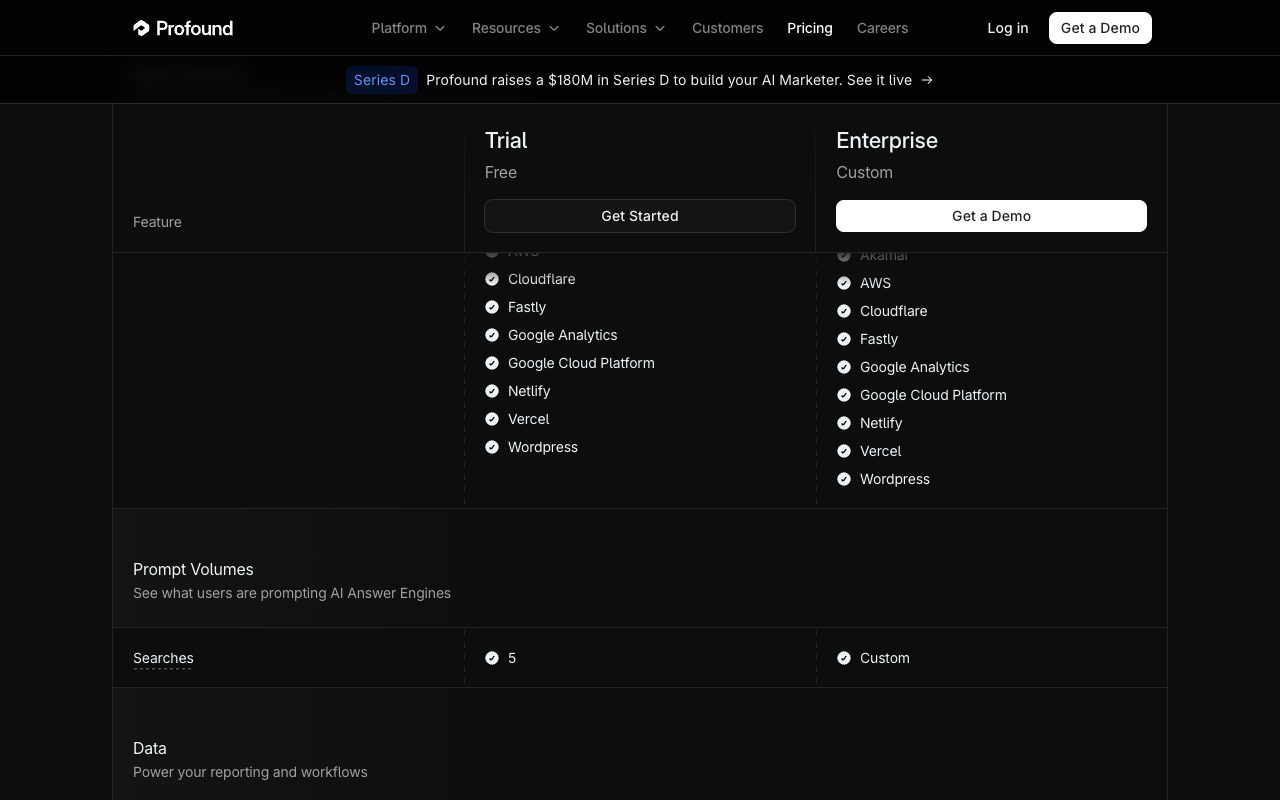 Profound pricing comparison rows for integrations, prompt volumes and searches on the free Trial versus Enterprise