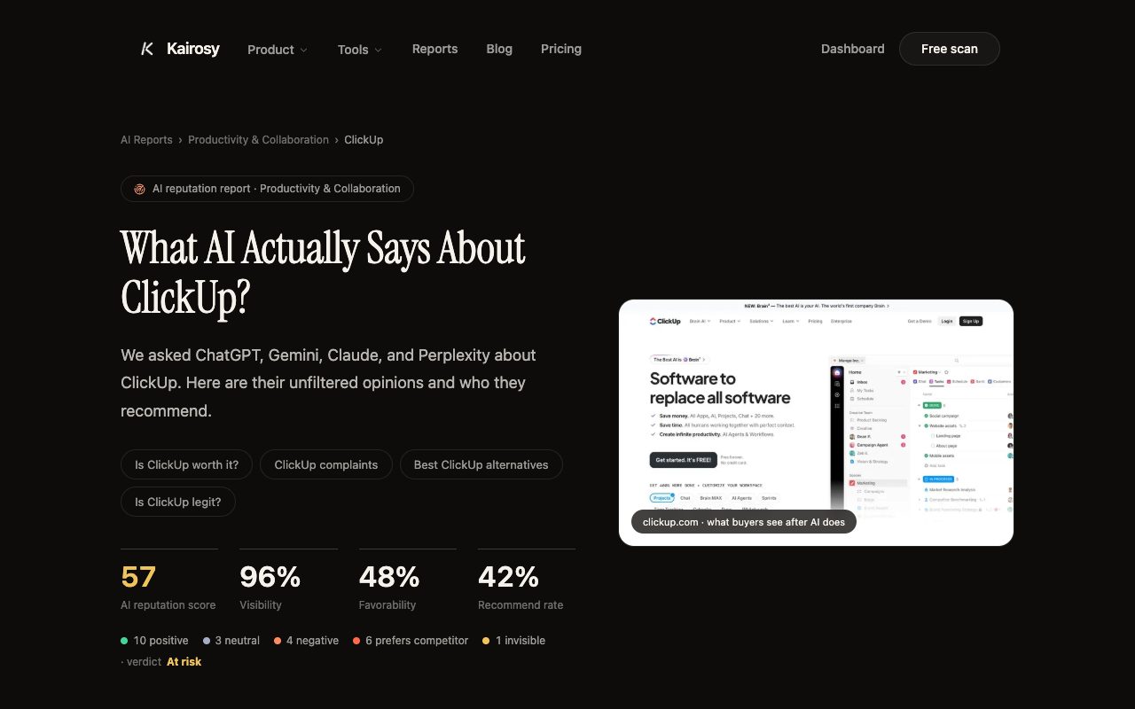 Kairosy AI reputation report for ClickUp: 57/100 score, 96% visibility, 48% favorability and a 42% recommend rate