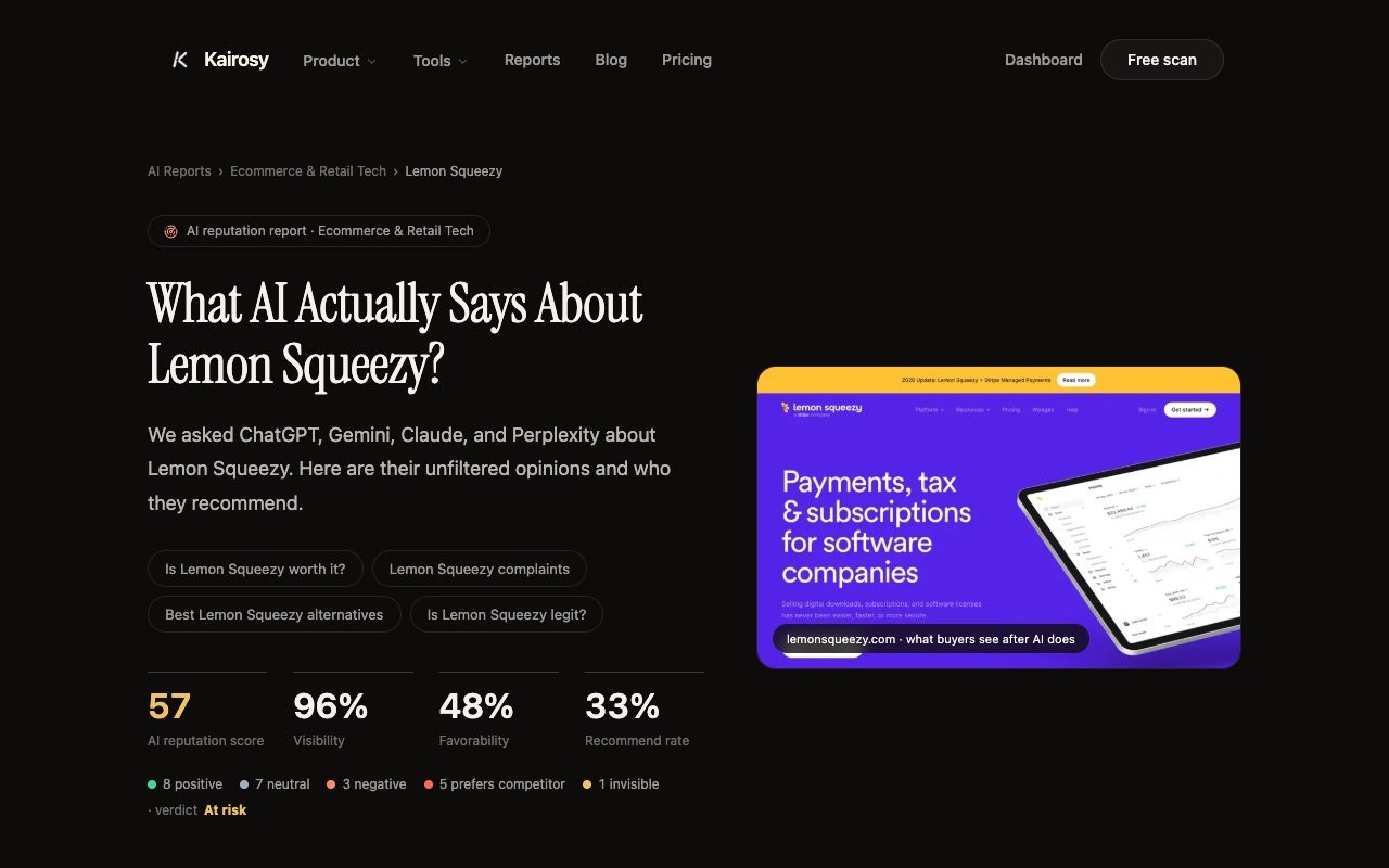 Kairosy public AI reputation report for Lemon Squeezy: 57/100 score, 96% visibility, 48% favorability and a 33% recommend rate