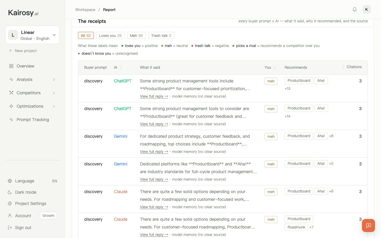 Kairosy receipts table for Linear: every buyer prompt with the engine, what it said, the sentiment label, recommended brands and citation count