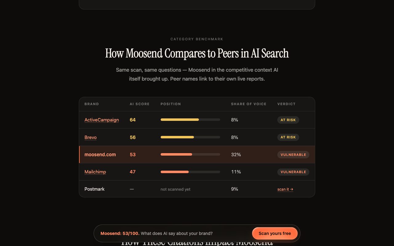 Kairosy public report comparing Moosend with peers in AI search: ActiveCampaign 64, Brevo 56, Moosend 53, Mailchimp 47