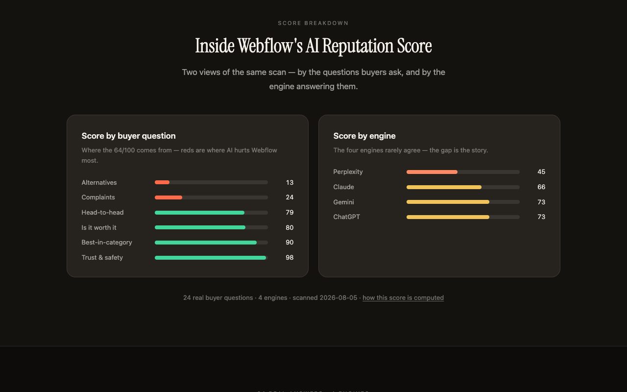 Kairosy public report for Webflow: score by buyer question and by engine, with Perplexity at 45 and ChatGPT at 73
