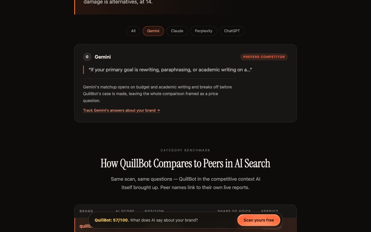 Kairosy public report for QuillBot filtered to Gemini, which prefers a competitor for rewriting and academic writing