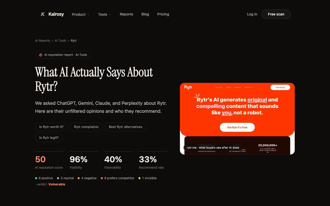 Kairosy public AI reputation report for Rytr: 50/100 score, 96% visibility, 40% favorability and a 33% recommend rate, verdict Vulnerable