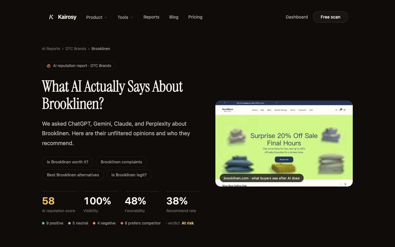 Kairosy AI reputation report for Brooklinen: 58/100 score, 100% visibility, 48% favorability and a 38% recommend rate