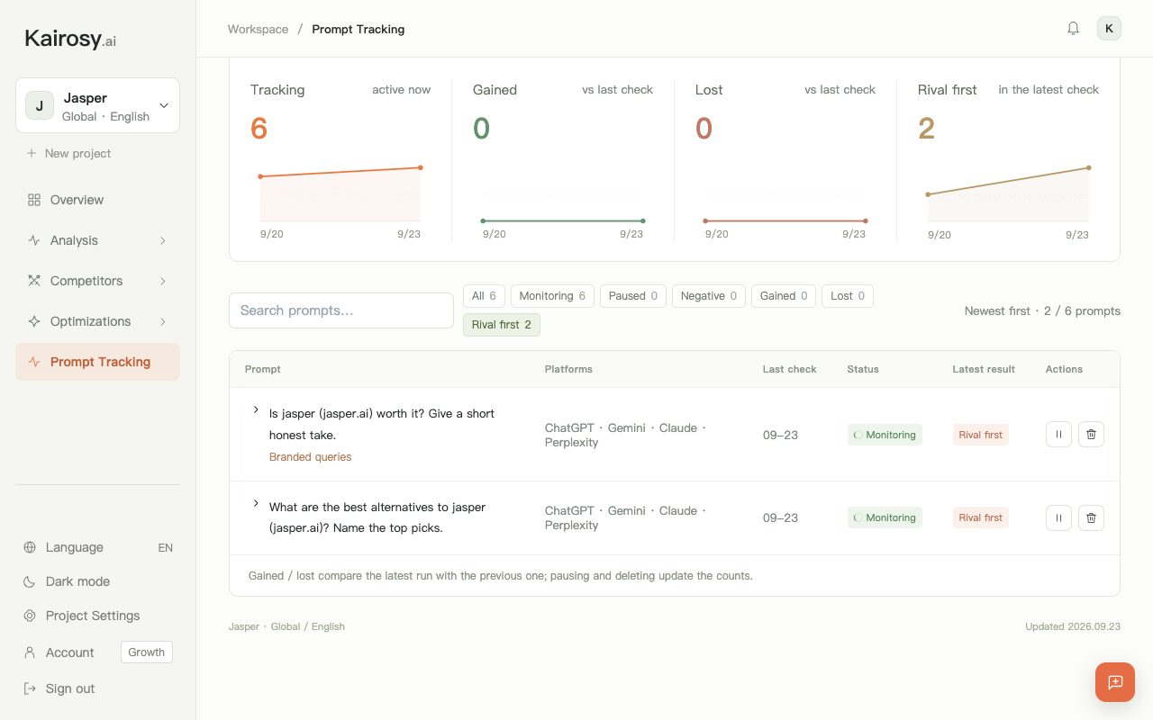 Kairosy Prompt Tracking for Jasper filtered to rival-first prompts, where AI recommended a competitor first