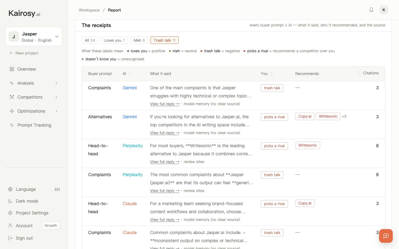 The receipts table in a Kairosy report for Jasper, filtered to trash-talk answers, with each engine's negative answer and its citations