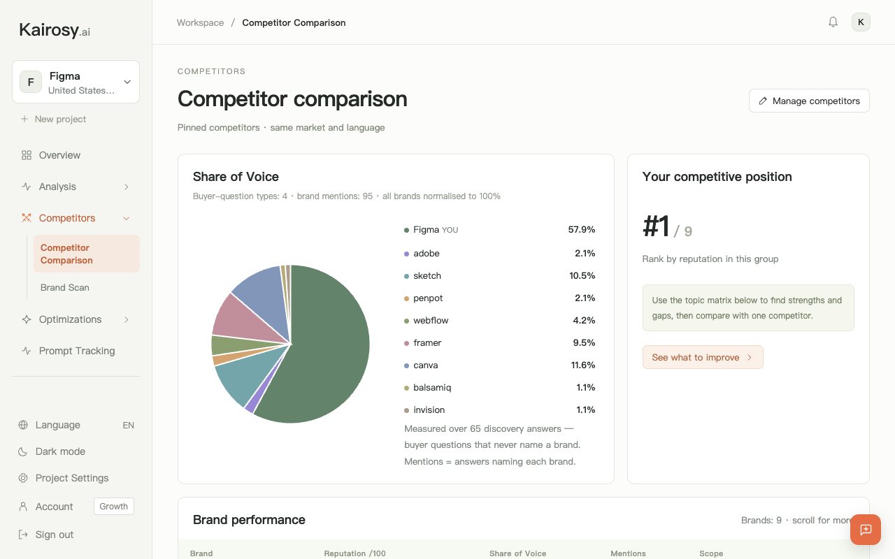 Kairosy Competitor Comparison for Figma: share of voice pie chart against Adobe, Sketch, Penpot, Webflow, Framer and Canva, and its rank
