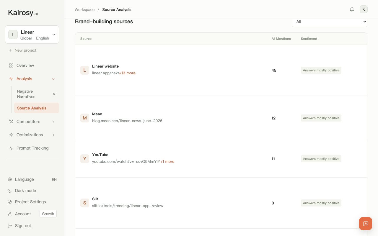 Kairosy Source Analysis for Linear: brand-building sources AI engines cited, with mention counts and sentiment per source